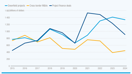 Cover image for Foreign investment slump threatens global development prospects